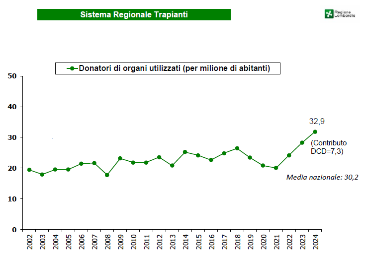 Grafico temporale sulla donazione di organi per milione di abitanti in Lombardia